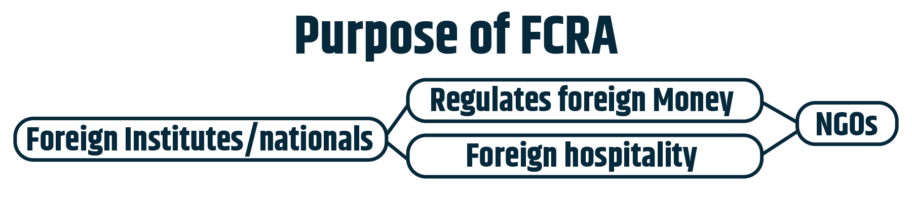 The purpose of FCRA Registration for NGOs in India